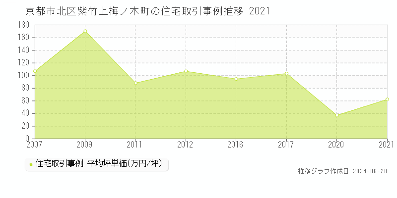 京都市北区紫竹上梅ノ木町の住宅取引事例推移グラフ 
