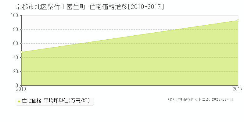 紫竹上園生町(京都市北区)の住宅価格推移グラフ(坪単価)[2010-2017年]