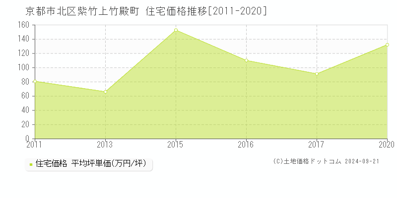 紫竹上竹殿町(京都市北区)の住宅価格推移グラフ(坪単価)[2011-2020年]