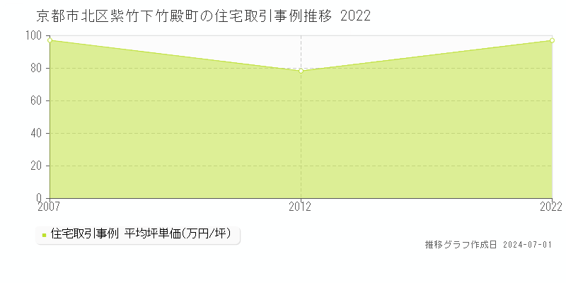京都市北区紫竹下竹殿町の住宅取引事例推移グラフ 