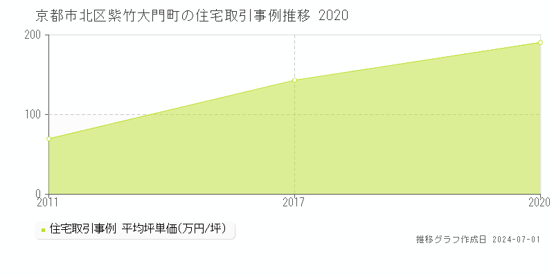 京都市北区紫竹大門町の住宅取引事例推移グラフ 