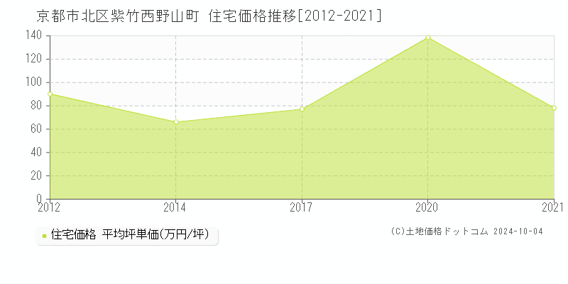 紫竹西野山町(京都市北区)の住宅価格推移グラフ(坪単価)[2012-2021年]