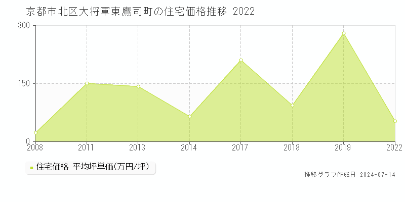 京都市北区大将軍東鷹司町の住宅取引事例推移グラフ 