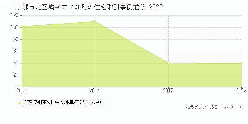 京都市北区鷹峯木ノ畑町の住宅取引事例推移グラフ 