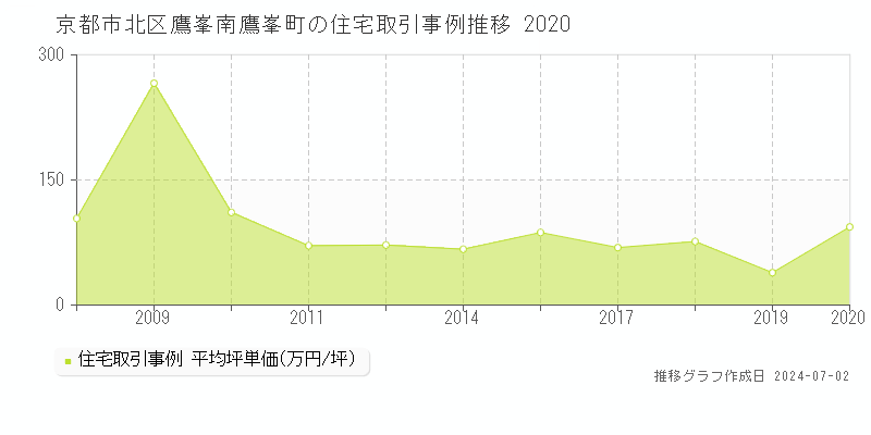 京都市北区鷹峯南鷹峯町の住宅取引事例推移グラフ 