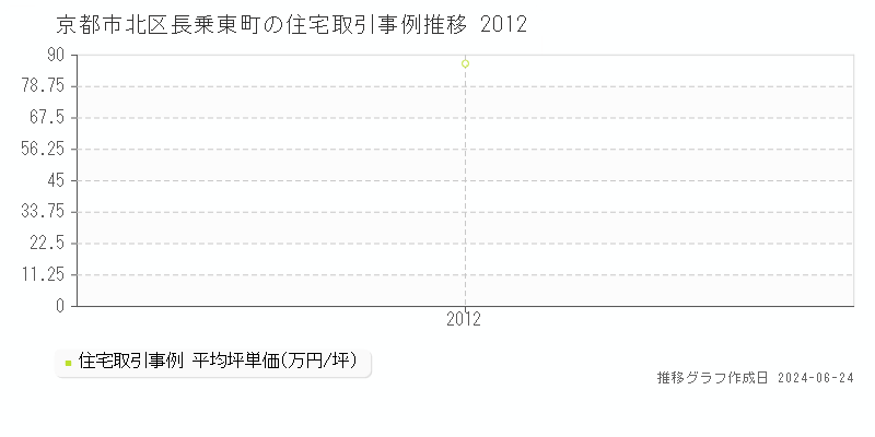 京都市北区長乗東町の住宅取引事例推移グラフ 