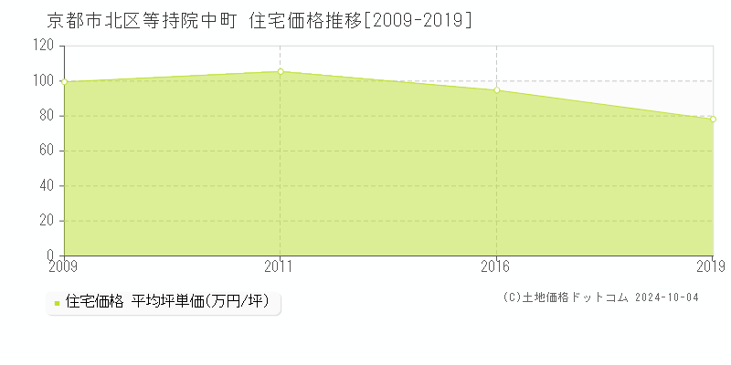 等持院中町(京都市北区)の住宅価格推移グラフ(坪単価)[2009-2019年]