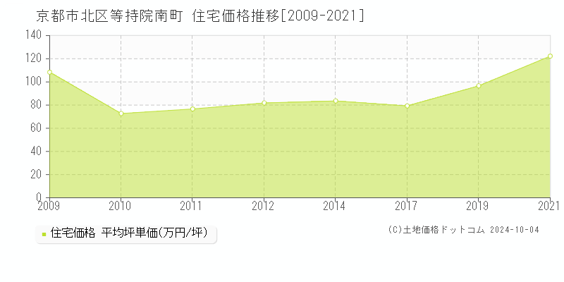 等持院南町(京都市北区)の住宅価格推移グラフ(坪単価)[2009-2021年]