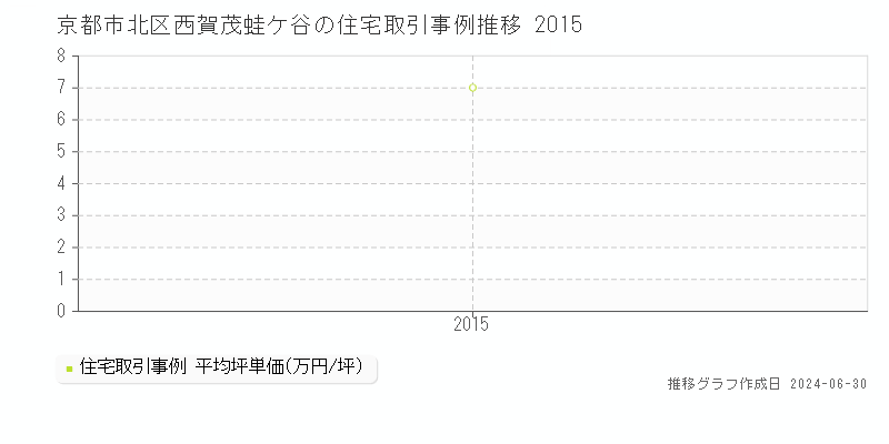 京都市北区西賀茂蛙ケ谷の住宅取引事例推移グラフ 