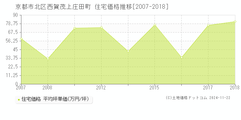 西賀茂上庄田町(京都市北区)の住宅価格推移グラフ(坪単価)[2007-2018年]