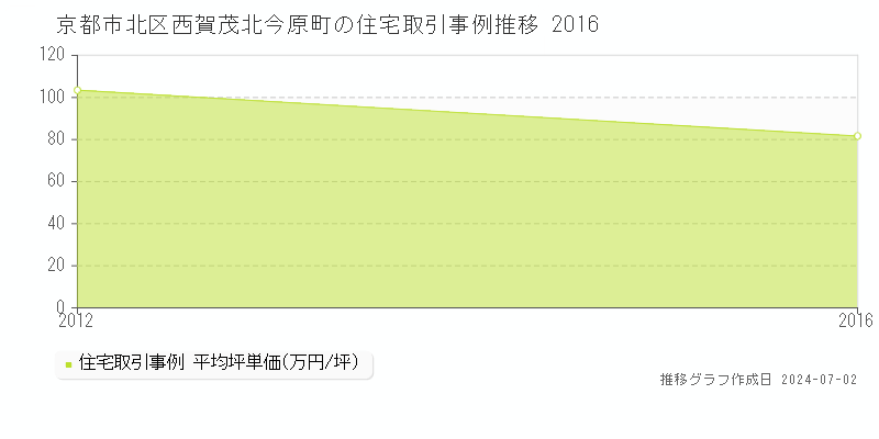京都市北区西賀茂北今原町の住宅取引事例推移グラフ 