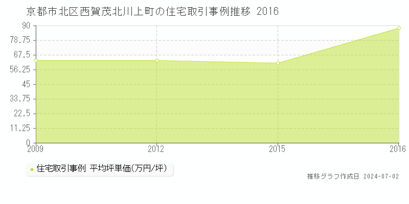 京都市北区西賀茂北川上町の住宅取引事例推移グラフ 