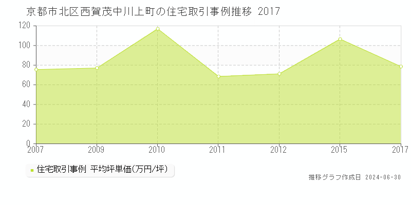 京都市北区西賀茂中川上町の住宅取引事例推移グラフ 