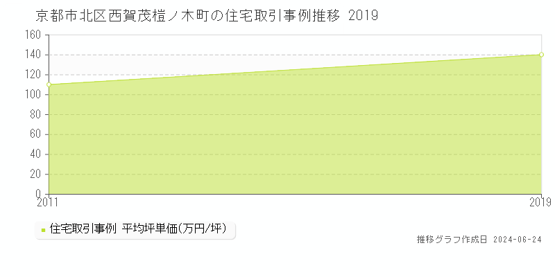 京都市北区西賀茂榿ノ木町の住宅取引事例推移グラフ 
