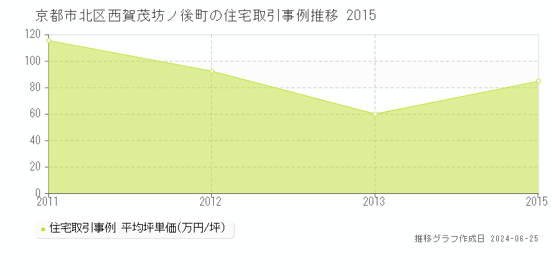 京都市北区西賀茂坊ノ後町の住宅取引事例推移グラフ 