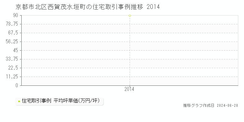京都市北区西賀茂水垣町の住宅取引事例推移グラフ 