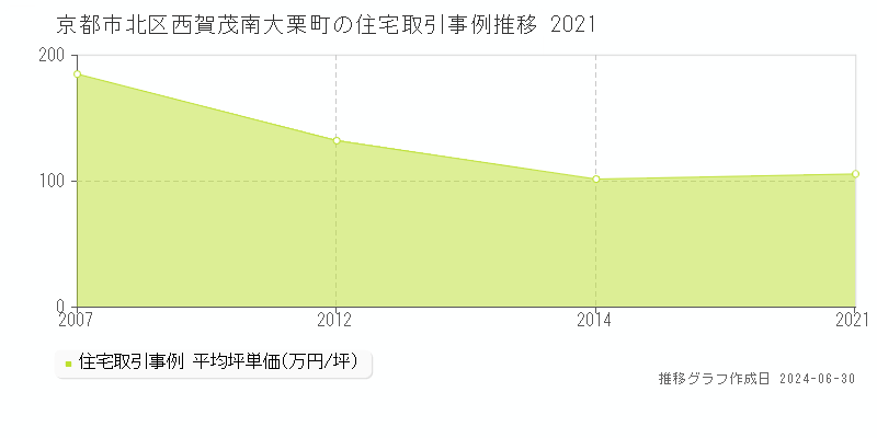京都市北区西賀茂南大栗町の住宅取引事例推移グラフ 