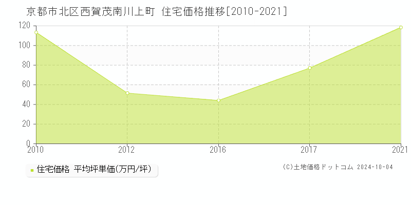 西賀茂南川上町(京都市北区)の住宅価格推移グラフ(坪単価)[2010-2021年]