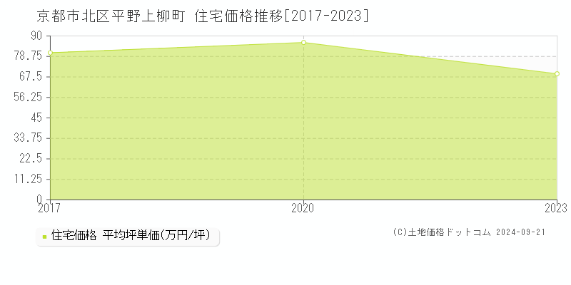 平野上柳町(京都市北区)の住宅価格推移グラフ(坪単価)[2017-2023年]