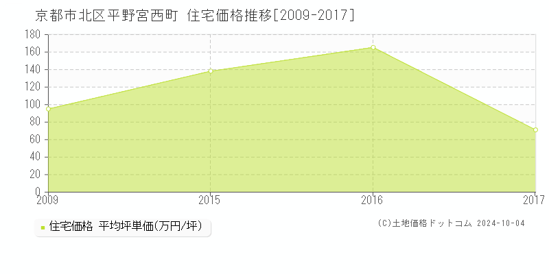 平野宮西町(京都市北区)の住宅価格推移グラフ(坪単価)[2009-2017年]