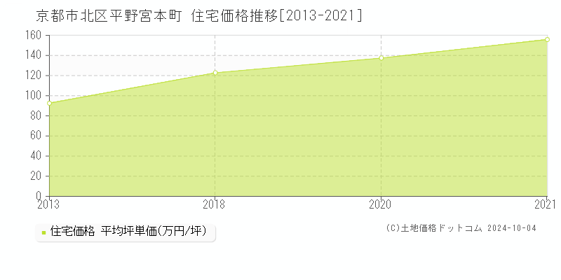 平野宮本町(京都市北区)の住宅価格推移グラフ(坪単価)[2013-2021年]