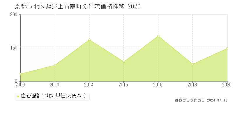 京都市北区紫野上石龍町の住宅取引事例推移グラフ 