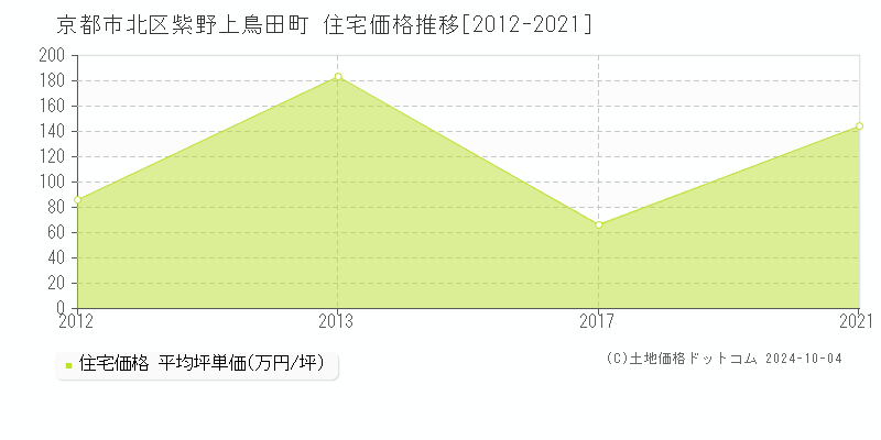 紫野上鳥田町(京都市北区)の住宅価格推移グラフ(坪単価)[2012-2021年]