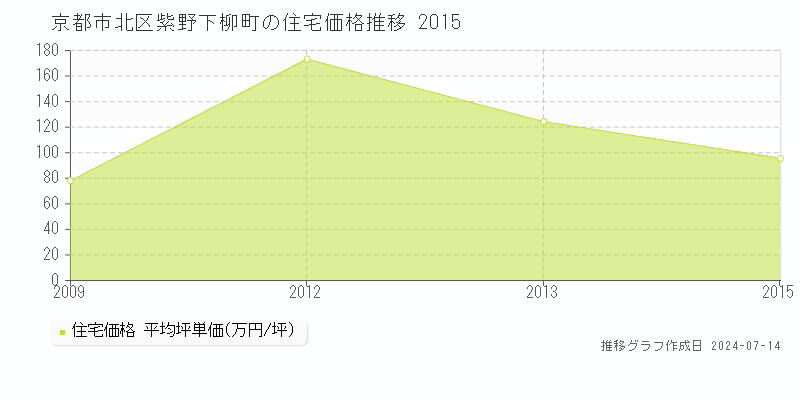 京都市北区紫野下柳町の住宅取引事例推移グラフ 