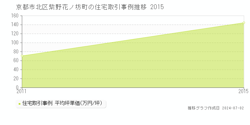 京都市北区紫野花ノ坊町の住宅取引事例推移グラフ 