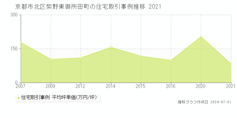 京都市北区紫野東御所田町の住宅取引事例推移グラフ 