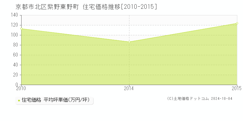 紫野東野町(京都市北区)の住宅価格推移グラフ(坪単価)[2010-2015年]