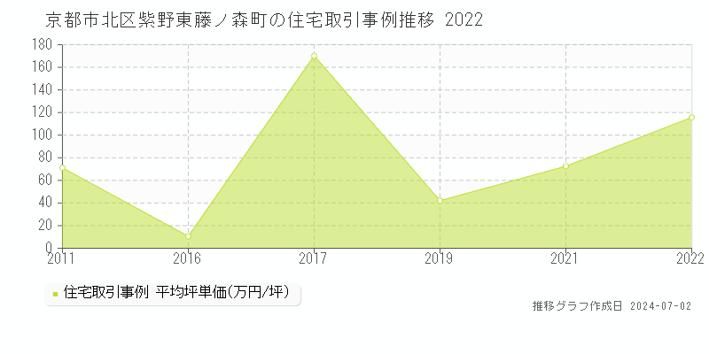 京都市北区紫野東藤ノ森町の住宅取引事例推移グラフ 