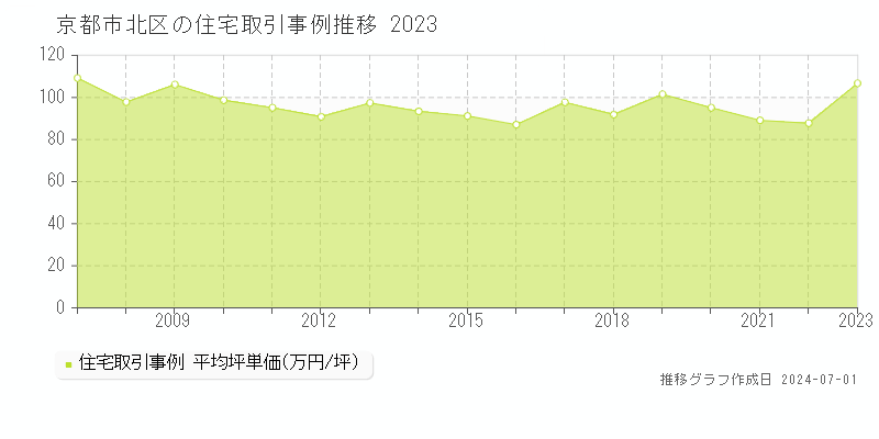 京都市北区の住宅取引事例推移グラフ 
