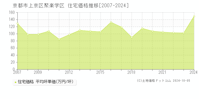 聚楽学区(京都市上京区)の住宅価格推移グラフ(坪単価)[2007-2024年]