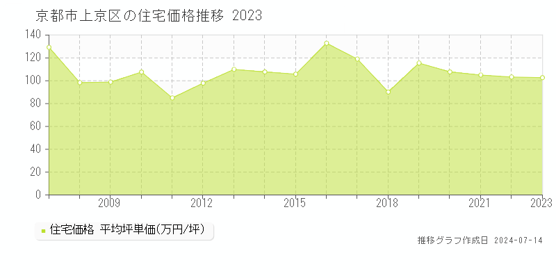 京都市上京区の住宅取引事例推移グラフ 