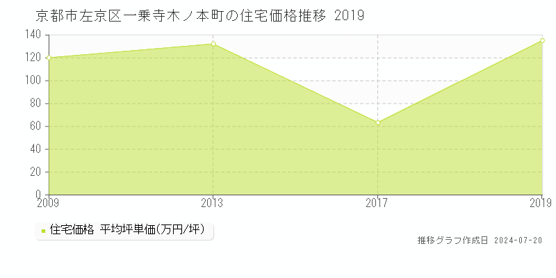 京都市左京区一乗寺木ノ本町の住宅取引事例推移グラフ 