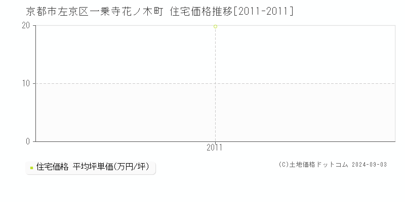 一乗寺花ノ木町(京都市左京区)の住宅価格推移グラフ(坪単価)[2011-2011年]