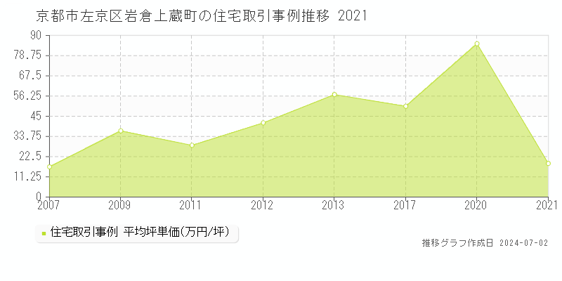 京都市左京区岩倉上蔵町の住宅取引事例推移グラフ 