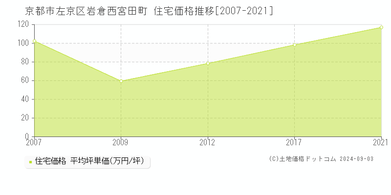 岩倉西宮田町(京都市左京区)の住宅価格推移グラフ(坪単価)[2007-2021年]