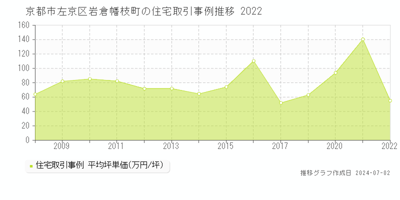 京都市左京区岩倉幡枝町の住宅取引事例推移グラフ 