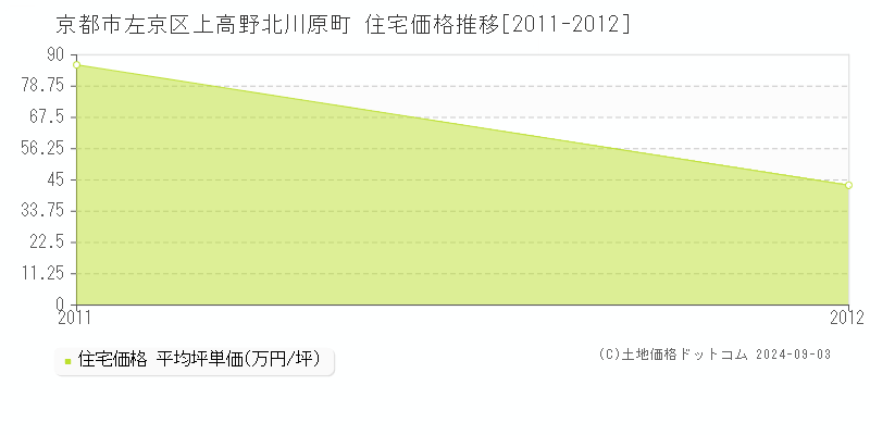 上高野北川原町(京都市左京区)の住宅価格推移グラフ(坪単価)[2011-2012年]