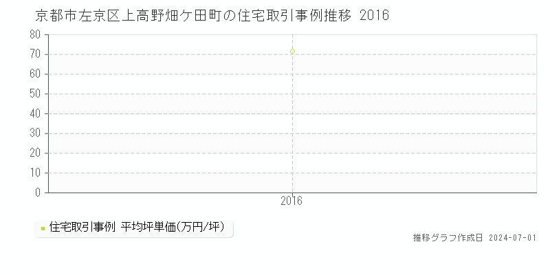 京都市左京区上高野畑ケ田町の住宅取引事例推移グラフ 