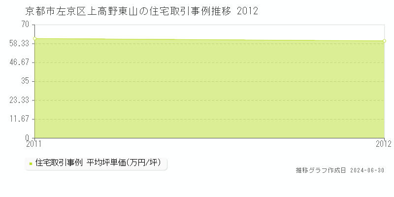 京都市左京区上高野東山の住宅取引事例推移グラフ 