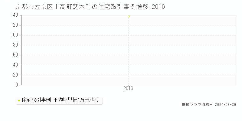 京都市左京区上高野諸木町の住宅取引事例推移グラフ 
