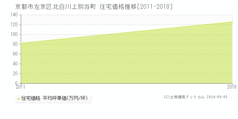 北白川上別当町(京都市左京区)の住宅価格推移グラフ(坪単価)[2011-2018年]