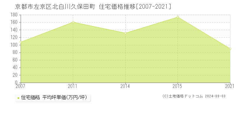 北白川久保田町(京都市左京区)の住宅価格推移グラフ(坪単価)[2007-2021年]