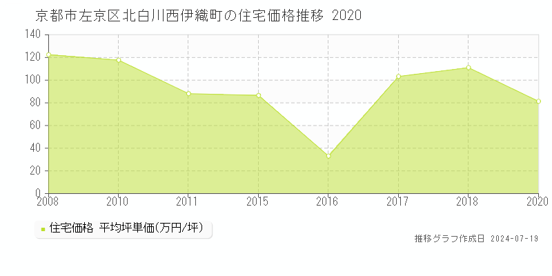 京都市左京区北白川西伊織町(京都府)の住宅価格推移グラフ [2007-2020年]