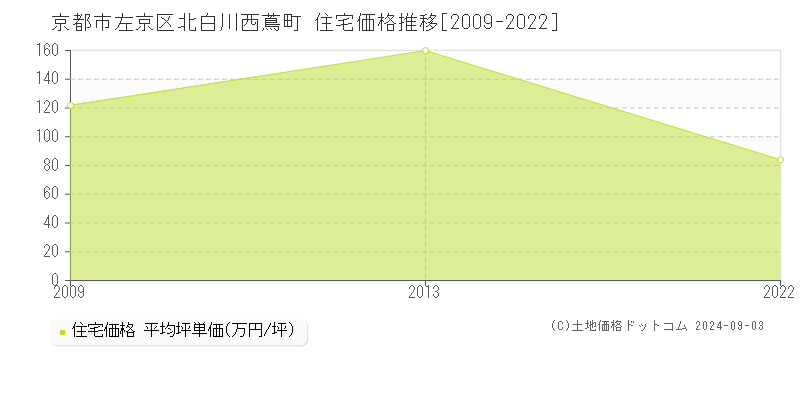 北白川西蔦町(京都市左京区)の住宅価格推移グラフ(坪単価)[2009-2022年]