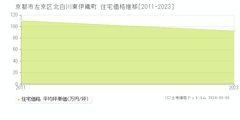 北白川東伊織町(京都市左京区)の住宅価格推移グラフ(坪単価)[2011-2023年]