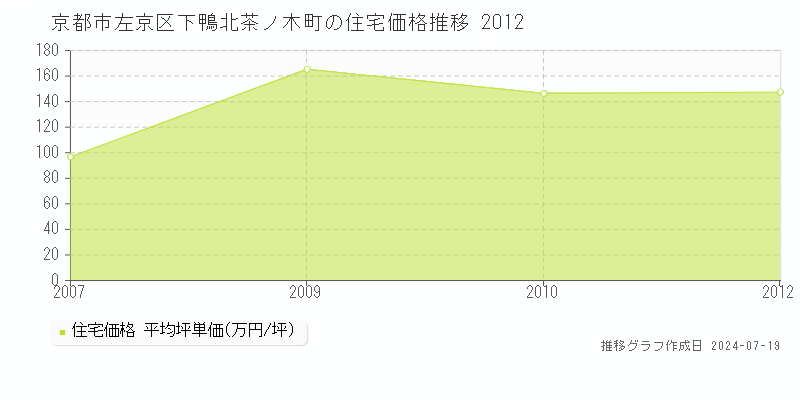 京都市左京区下鴨北茶ノ木町(京都府)の住宅価格推移グラフ [2007-2012年]